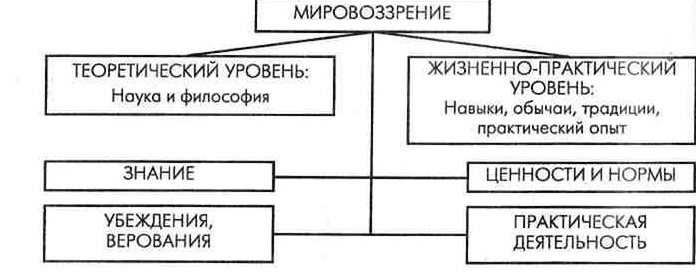 Структура мировоззрения в философии схема